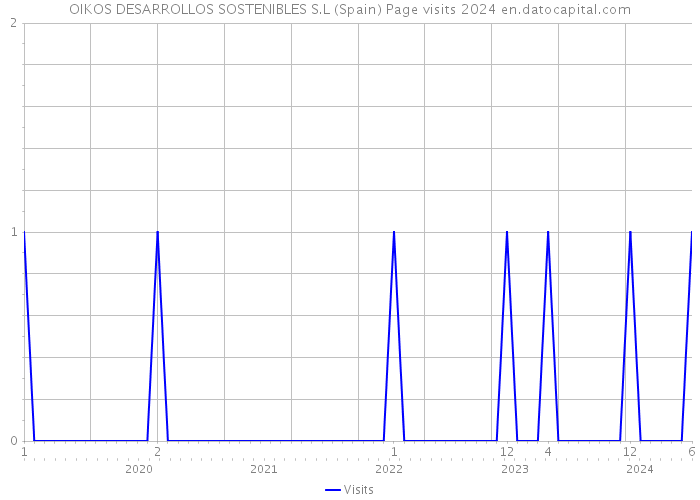 OIKOS DESARROLLOS SOSTENIBLES S.L (Spain) Page visits 2024 