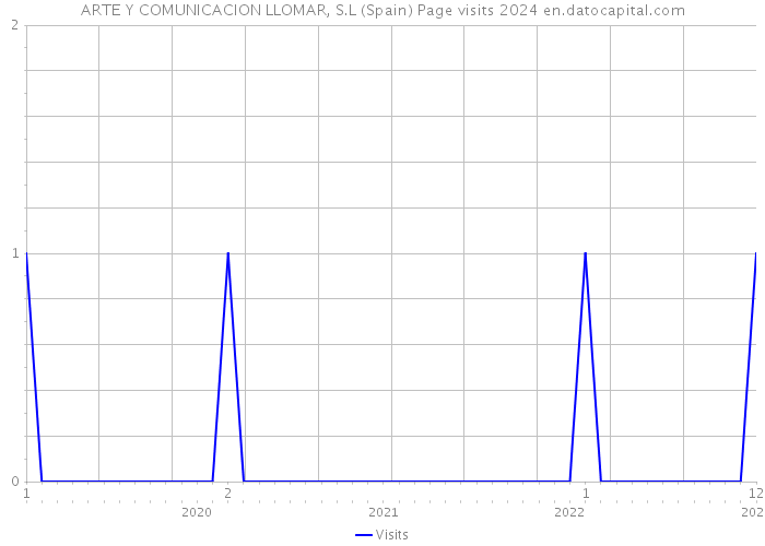 ARTE Y COMUNICACION LLOMAR, S.L (Spain) Page visits 2024 
