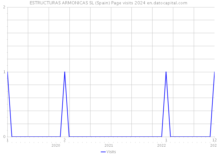 ESTRUCTURAS ARMONICAS SL (Spain) Page visits 2024 