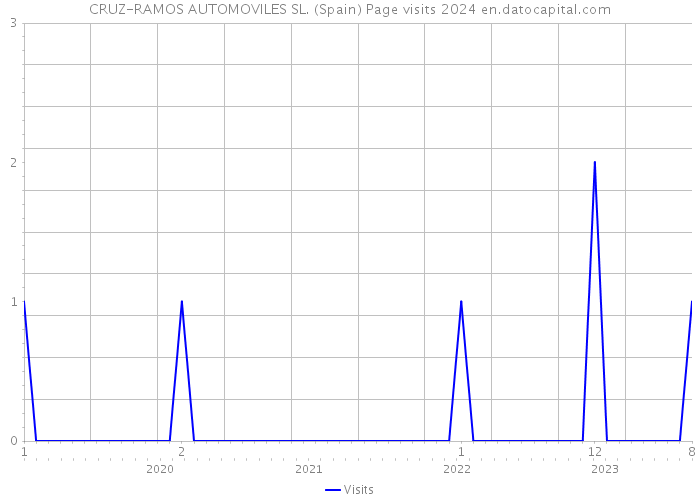 CRUZ-RAMOS AUTOMOVILES SL. (Spain) Page visits 2024 