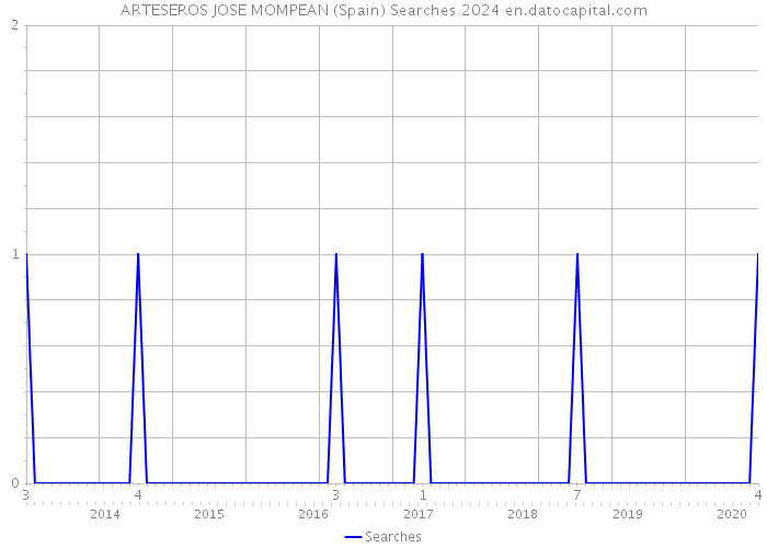 ARTESEROS JOSE MOMPEAN (Spain) Searches 2024 