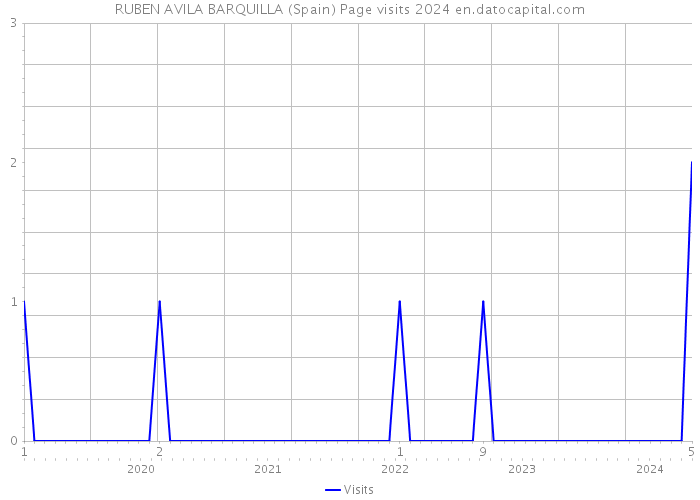 RUBEN AVILA BARQUILLA (Spain) Page visits 2024 
