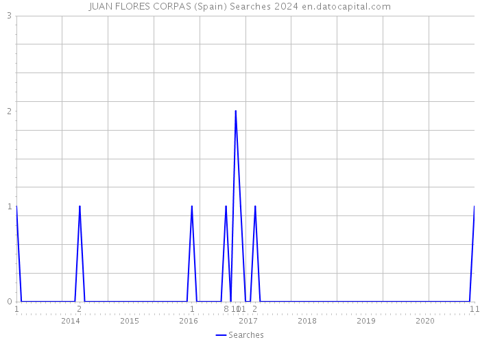 JUAN FLORES CORPAS (Spain) Searches 2024 