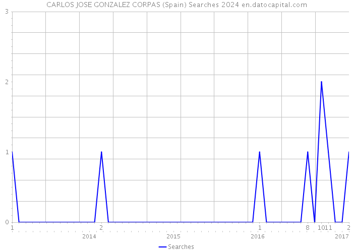 CARLOS JOSE GONZALEZ CORPAS (Spain) Searches 2024 