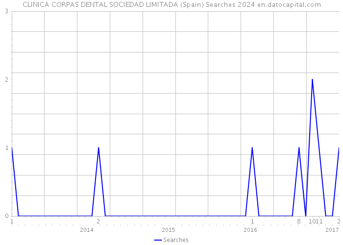 CLINICA CORPAS DENTAL SOCIEDAD LIMITADA (Spain) Searches 2024 