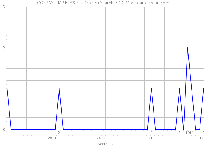 CORPAS LIMPIEZAS SLU (Spain) Searches 2024 