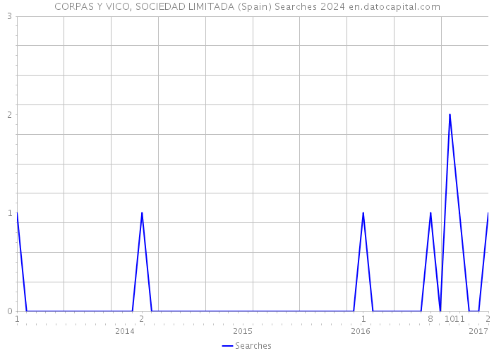 CORPAS Y VICO, SOCIEDAD LIMITADA (Spain) Searches 2024 