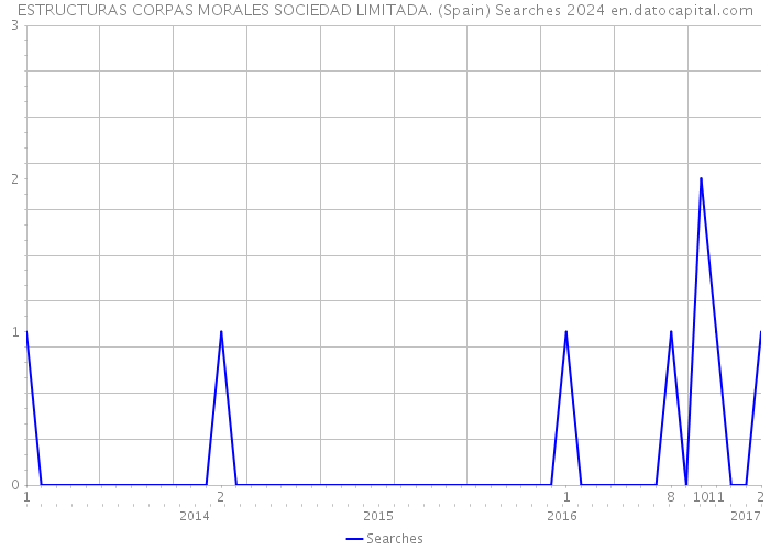 ESTRUCTURAS CORPAS MORALES SOCIEDAD LIMITADA. (Spain) Searches 2024 