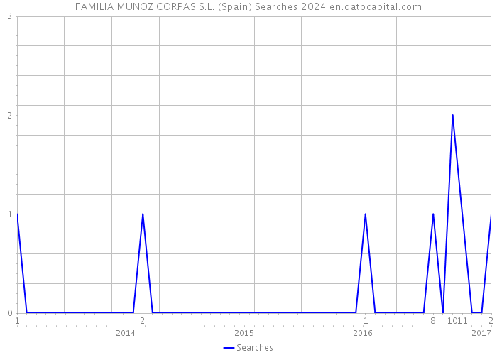 FAMILIA MUNOZ CORPAS S.L. (Spain) Searches 2024 