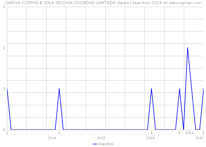 GARCIA CORPAS & SOLA SEGOVIA SOCIEDAD LIMITADA (Spain) Searches 2024 