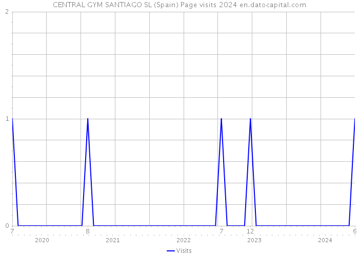 CENTRAL GYM SANTIAGO SL (Spain) Page visits 2024 