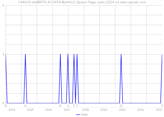 CARLOS ALBERTO ACOSTA BLANCO (Spain) Page visits 2024 