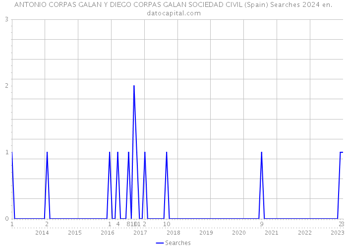 ANTONIO CORPAS GALAN Y DIEGO CORPAS GALAN SOCIEDAD CIVIL (Spain) Searches 2024 