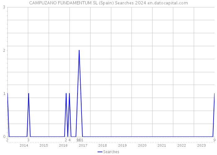 CAMPUZANO FUNDAMENTUM SL (Spain) Searches 2024 