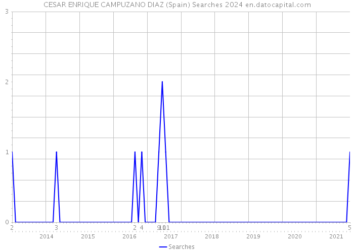CESAR ENRIQUE CAMPUZANO DIAZ (Spain) Searches 2024 