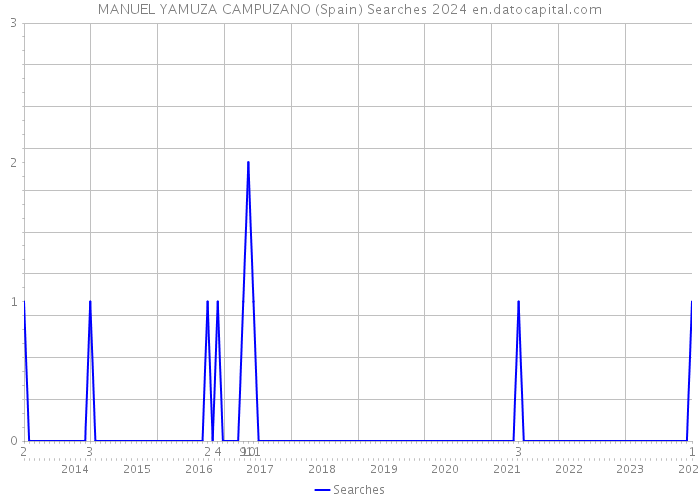 MANUEL YAMUZA CAMPUZANO (Spain) Searches 2024 