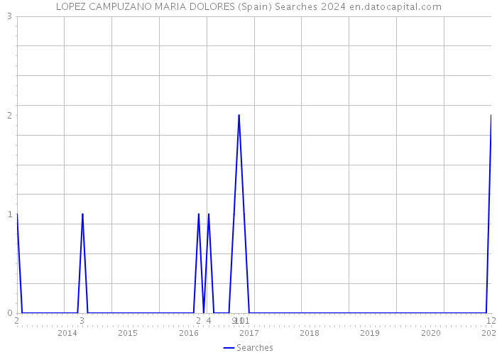LOPEZ CAMPUZANO MARIA DOLORES (Spain) Searches 2024 