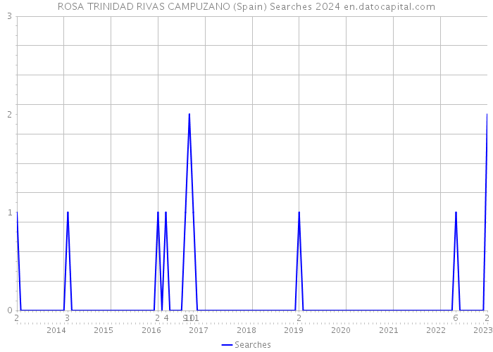 ROSA TRINIDAD RIVAS CAMPUZANO (Spain) Searches 2024 