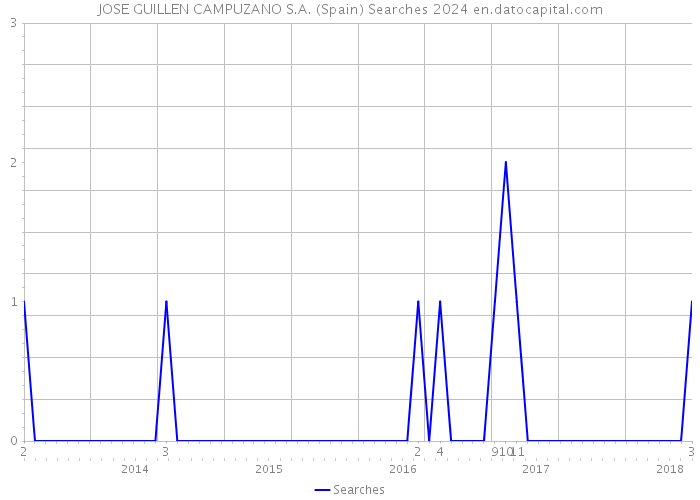 JOSE GUILLEN CAMPUZANO S.A. (Spain) Searches 2024 