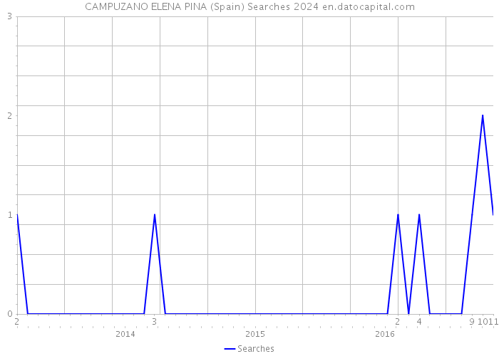 CAMPUZANO ELENA PINA (Spain) Searches 2024 