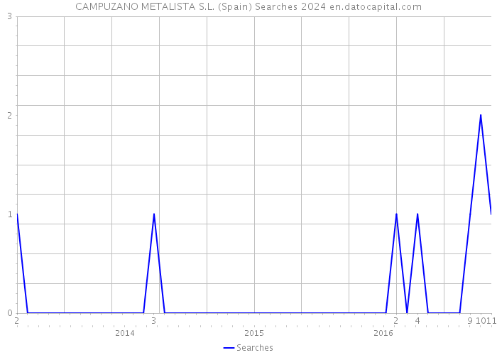 CAMPUZANO METALISTA S.L. (Spain) Searches 2024 