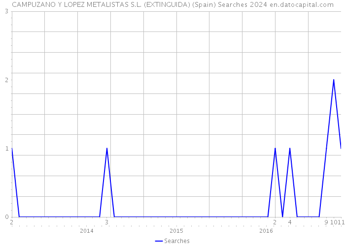 CAMPUZANO Y LOPEZ METALISTAS S.L. (EXTINGUIDA) (Spain) Searches 2024 