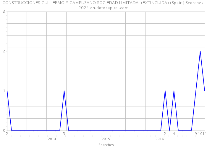 CONSTRUCCIONES GUILLERMO Y CAMPUZANO SOCIEDAD LIMITADA. (EXTINGUIDA) (Spain) Searches 2024 