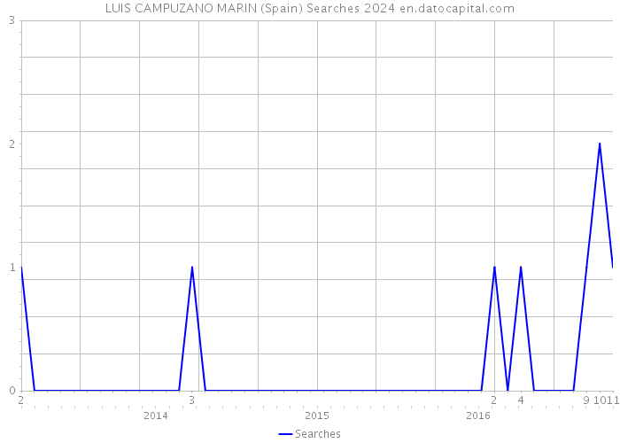 LUIS CAMPUZANO MARIN (Spain) Searches 2024 