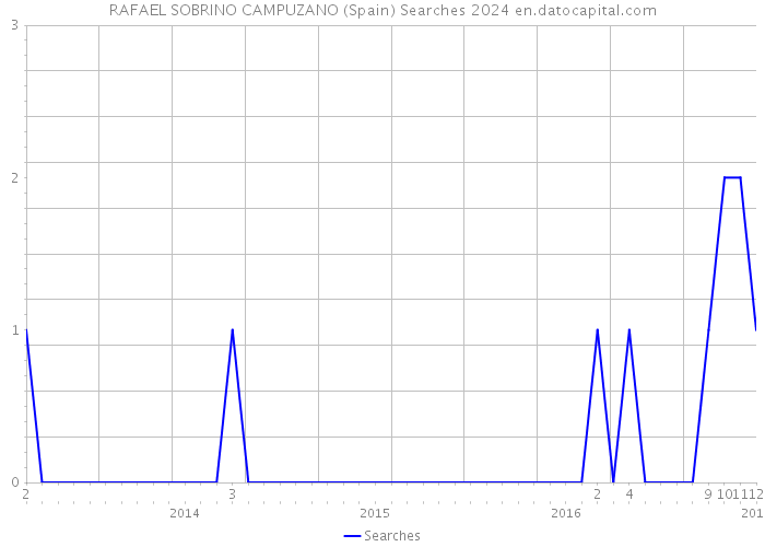 RAFAEL SOBRINO CAMPUZANO (Spain) Searches 2024 