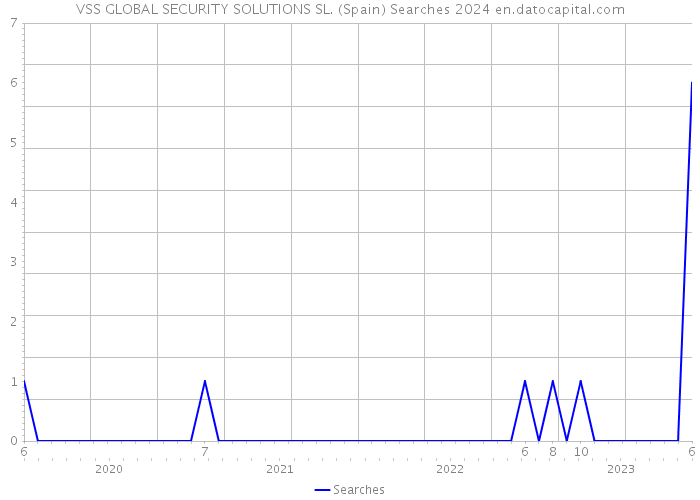 VSS GLOBAL SECURITY SOLUTIONS SL. (Spain) Searches 2024 