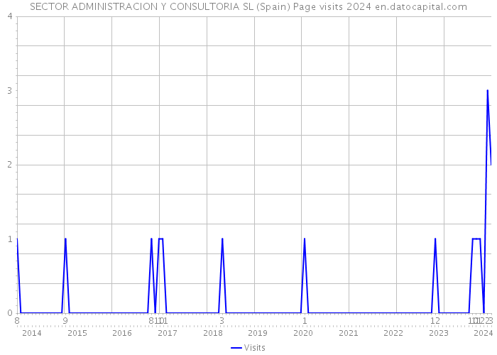 SECTOR ADMINISTRACION Y CONSULTORIA SL (Spain) Page visits 2024 