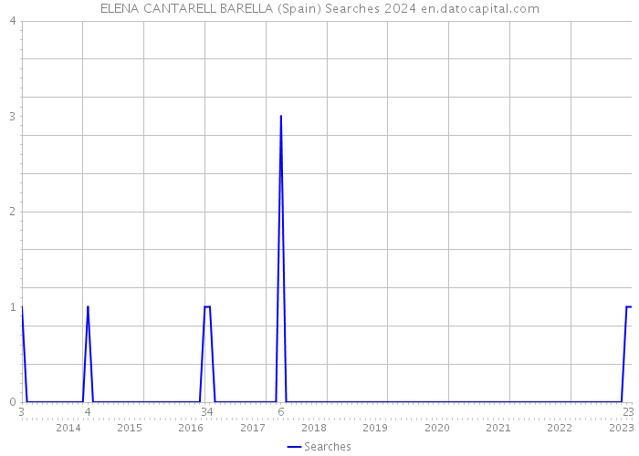 ELENA CANTARELL BARELLA (Spain) Searches 2024 