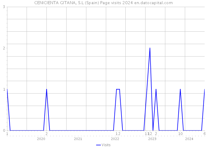 CENICIENTA GITANA, S.L (Spain) Page visits 2024 