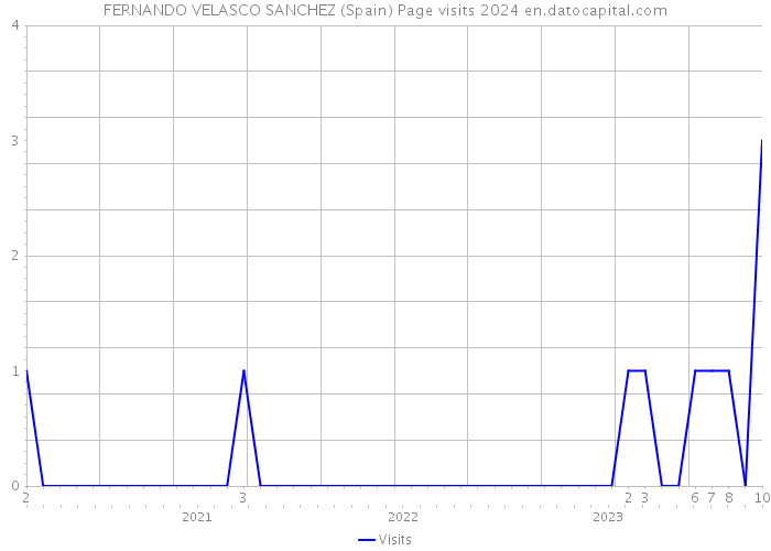 FERNANDO VELASCO SANCHEZ (Spain) Page visits 2024 