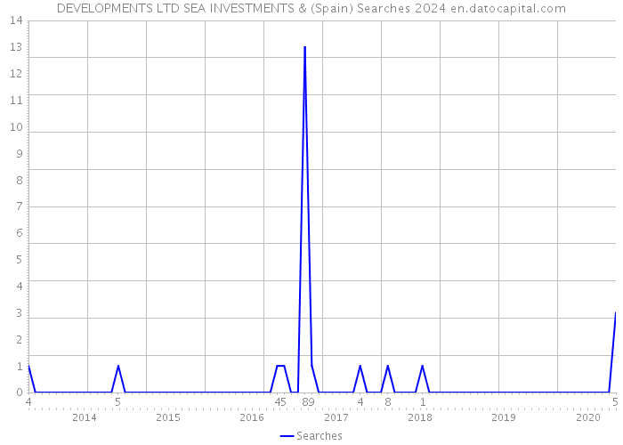 DEVELOPMENTS LTD SEA INVESTMENTS & (Spain) Searches 2024 