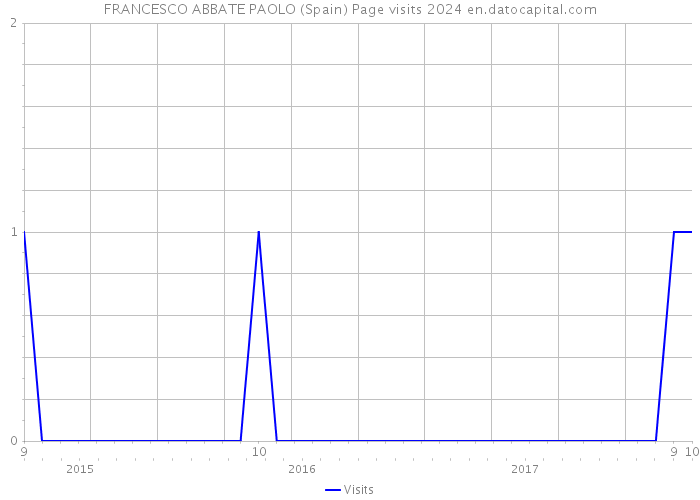 FRANCESCO ABBATE PAOLO (Spain) Page visits 2024 