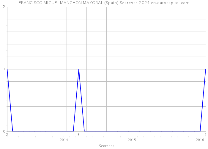 FRANCISCO MIGUEL MANCHON MAYORAL (Spain) Searches 2024 