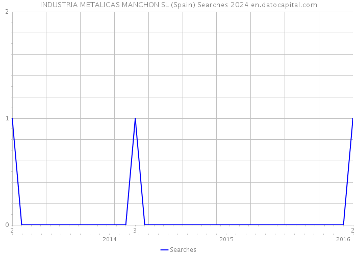 INDUSTRIA METALICAS MANCHON SL (Spain) Searches 2024 