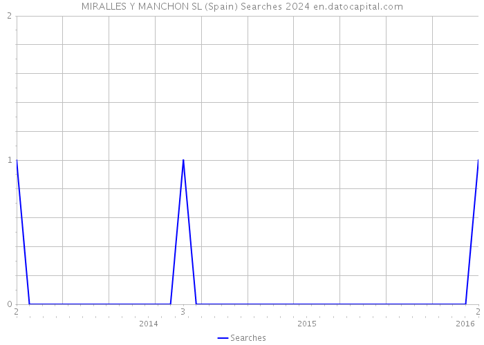 MIRALLES Y MANCHON SL (Spain) Searches 2024 