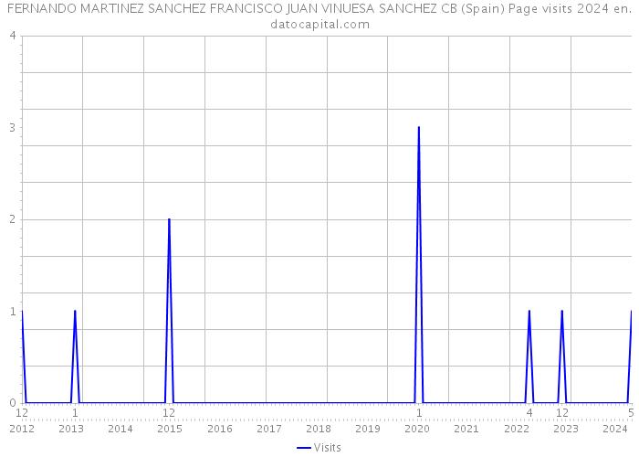 FERNANDO MARTINEZ SANCHEZ FRANCISCO JUAN VINUESA SANCHEZ CB (Spain) Page visits 2024 