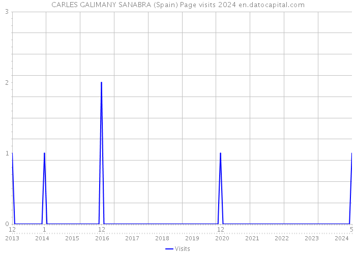 CARLES GALIMANY SANABRA (Spain) Page visits 2024 