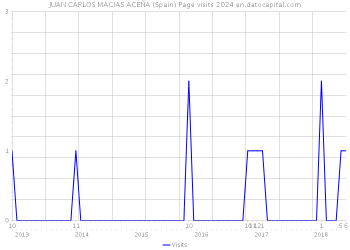 JUAN CARLOS MACIAS ACEÑA (Spain) Page visits 2024 