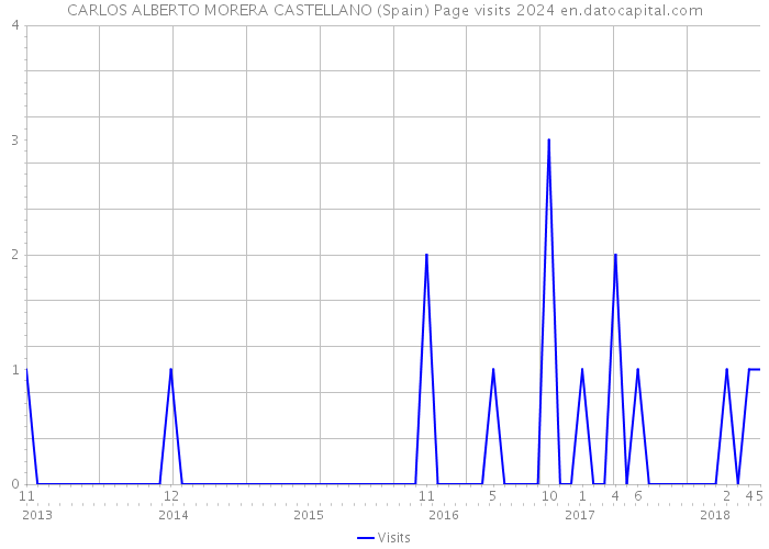 CARLOS ALBERTO MORERA CASTELLANO (Spain) Page visits 2024 