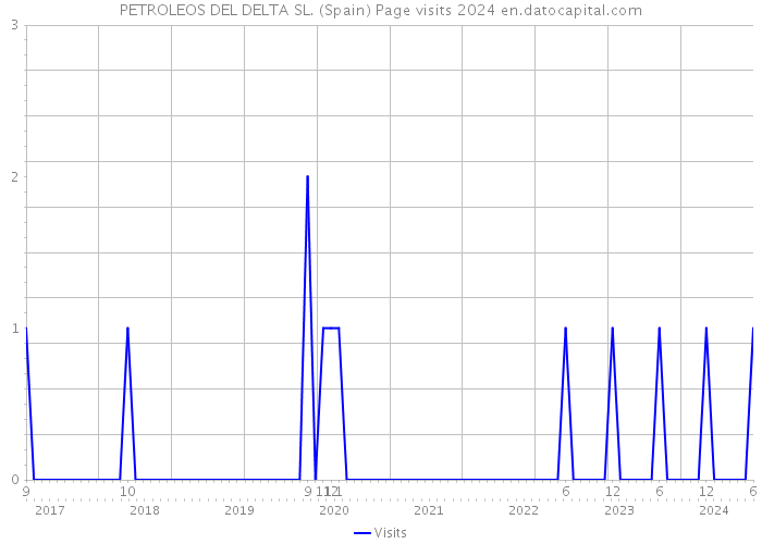 PETROLEOS DEL DELTA SL. (Spain) Page visits 2024 