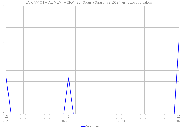 LA GAVIOTA ALIMENTACION SL (Spain) Searches 2024 