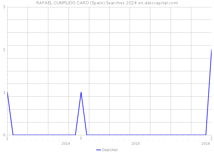RAFAEL CUMPLIDO CARO (Spain) Searches 2024 