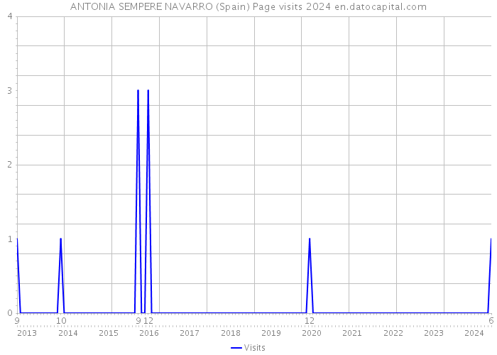ANTONIA SEMPERE NAVARRO (Spain) Page visits 2024 