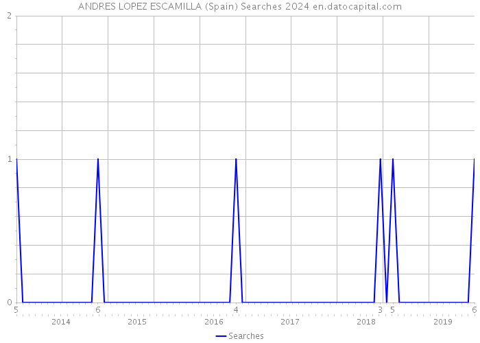 ANDRES LOPEZ ESCAMILLA (Spain) Searches 2024 