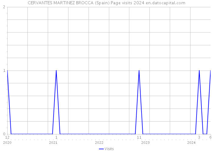 CERVANTES MARTINEZ BROCCA (Spain) Page visits 2024 