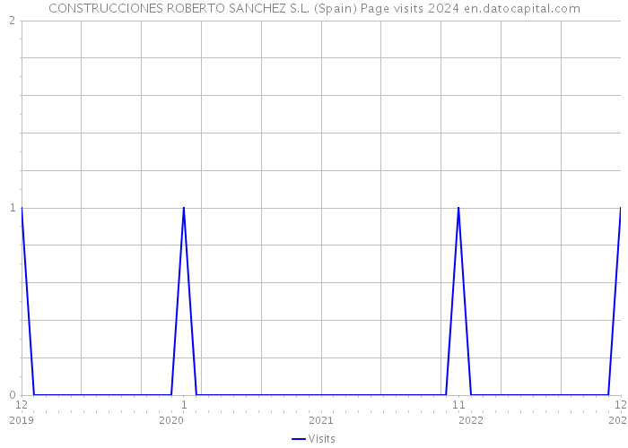 CONSTRUCCIONES ROBERTO SANCHEZ S.L. (Spain) Page visits 2024 